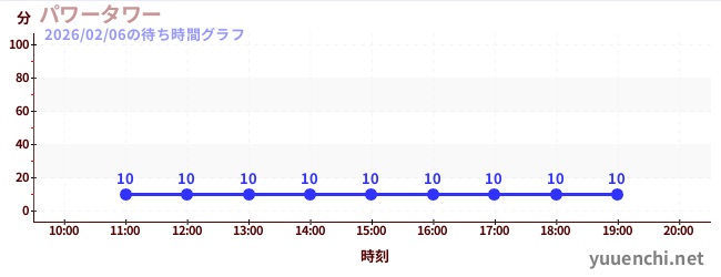 2日前の待ち時間グラフ（パワータワー)