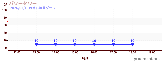 1日前の待ち時間グラフ（パワータワー)