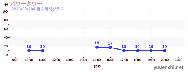 6日前の待ち時間グラフ（パワータワー)