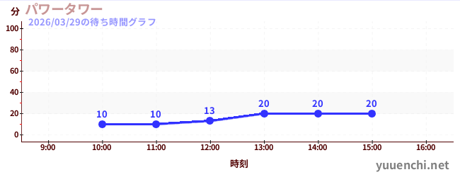今日のこれまでの待ち時間グラフ（パワータワー)