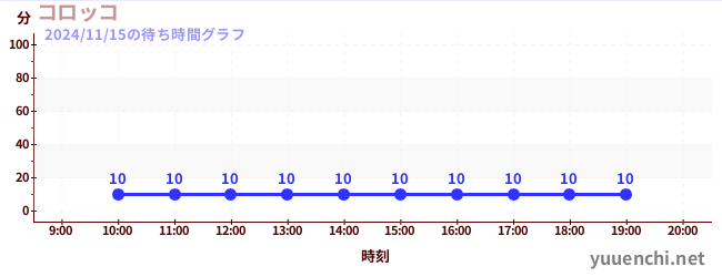 7日前の待ち時間グラフ（コロッコ)