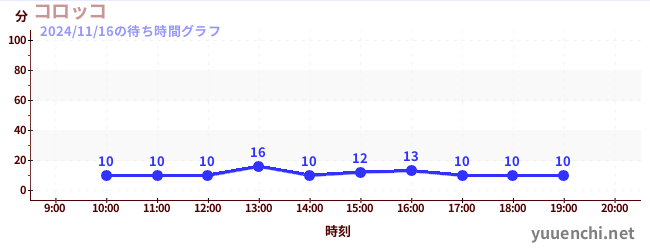 6日前の待ち時間グラフ（コロッコ)