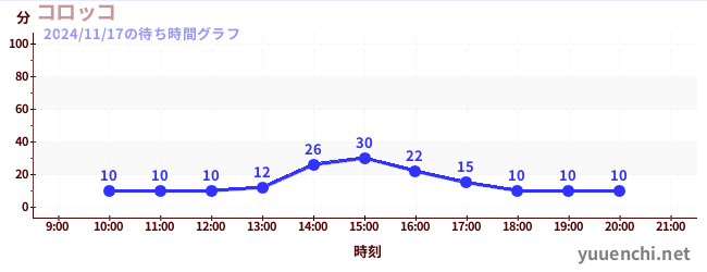 5日前の待ち時間グラフ（コロッコ)