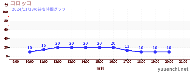 4日前の待ち時間グラフ（コロッコ)