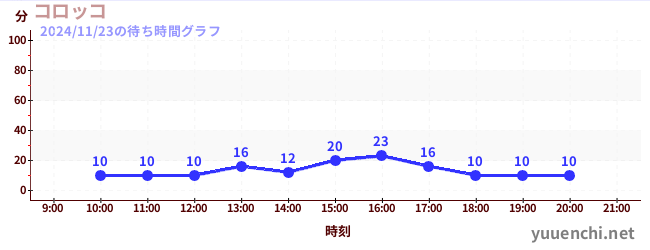 1日前の待ち時間グラフ（コロッコ)