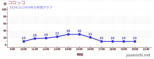 今日のこれまでの待ち時間グラフ（コロッコ)