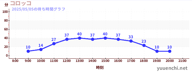 7日前の待ち時間グラフ(コロッコ)