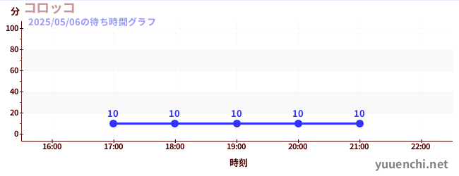 6日前の待ち時間グラフ(コロッコ)