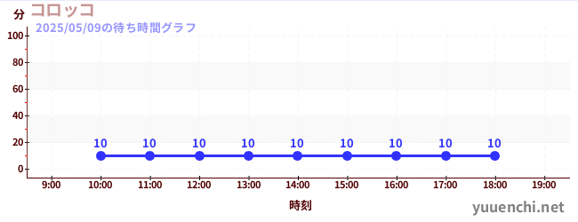3日前の待ち時間グラフ(コロッコ)