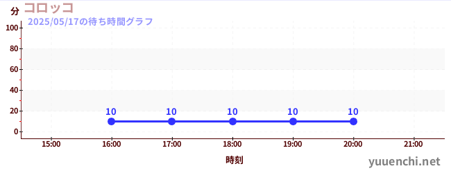 1日前の待ち時間グラフ(コロッコ)