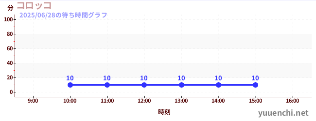 今日のこれまでの待ち時間グラフ(コロッコ)