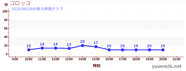1日前の待ち時間グラフ(コロッコ)