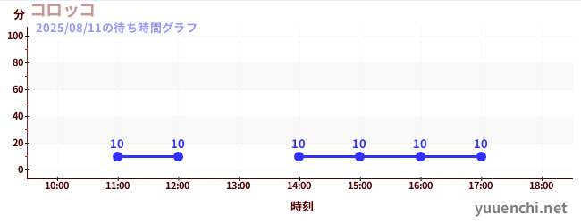 今日のこれまでの待ち時間グラフ（コロッコ)
