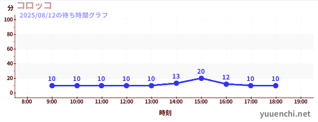 今日のこれまでの待ち時間グラフ(コロッコ)