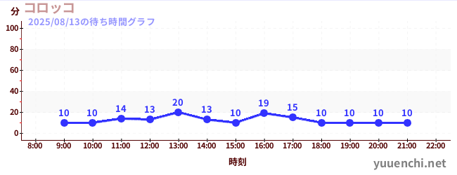 2日前の待ち時間グラフ（コロッコ)