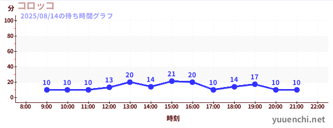 1日前の待ち時間グラフ（コロッコ)