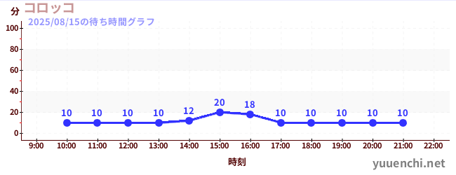 今日のこれまでの待ち時間グラフ（コロッコ)