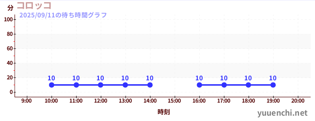 3日前の待ち時間グラフ(コロッコ)
