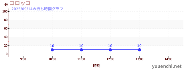今日のこれまでの待ち時間グラフ(コロッコ)