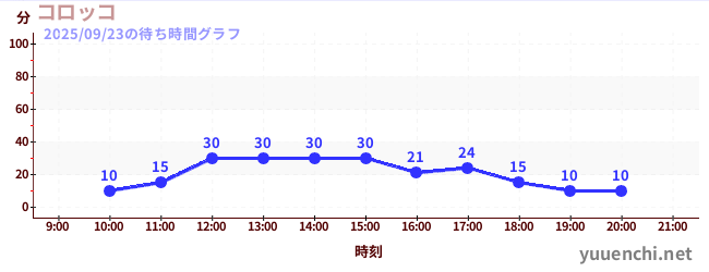 2日前の待ち時間グラフ（コロッコ)