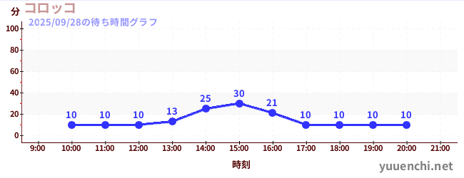 1日前の待ち時間グラフ（コロッコ)