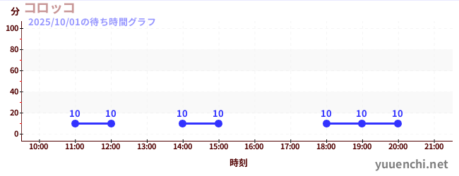 1日前の待ち時間グラフ(コロッコ)