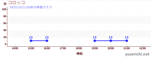 3日前の待ち時間グラフ(コロッコ)