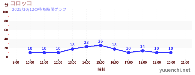 2日前の待ち時間グラフ(コロッコ)