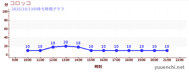 1日前の待ち時間グラフ(コロッコ)