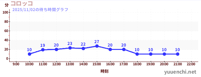 7日前の待ち時間グラフ（コロッコ)