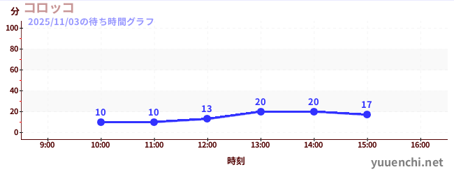 6日前の待ち時間グラフ（コロッコ)