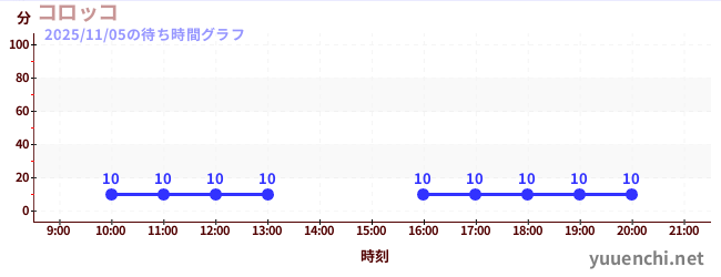 4日前の待ち時間グラフ（コロッコ)
