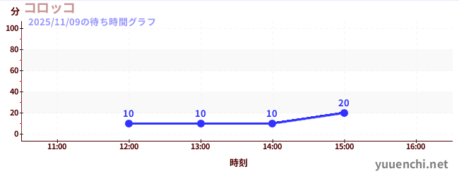 今日のこれまでの待ち時間グラフ（コロッコ)