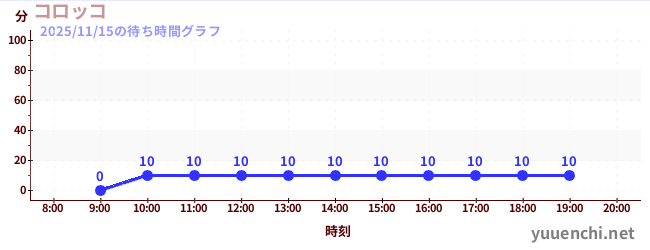 今日のこれまでの待ち時間グラフ（コロッコ)