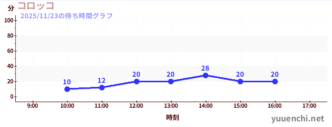 7日前の待ち時間グラフ（コロッコ)