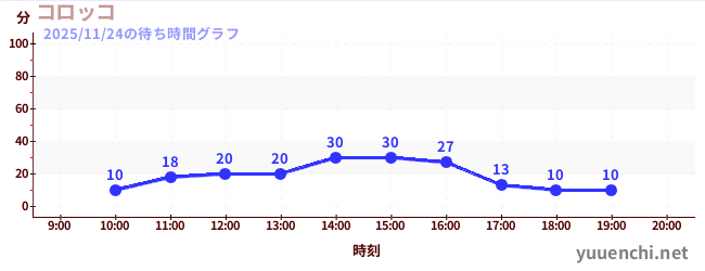 6日前の待ち時間グラフ（コロッコ)
