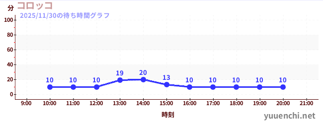 今日のこれまでの待ち時間グラフ（コロッコ)