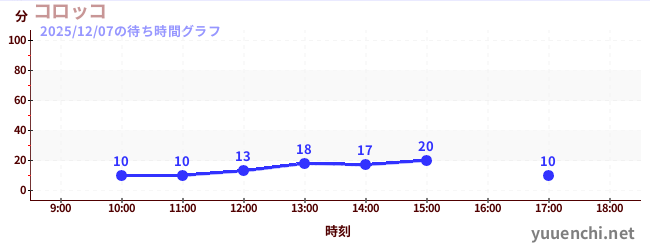 7日前の待ち時間グラフ（コロッコ)