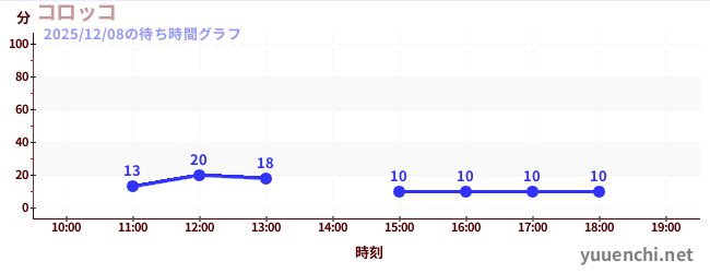 6日前の待ち時間グラフ（コロッコ)