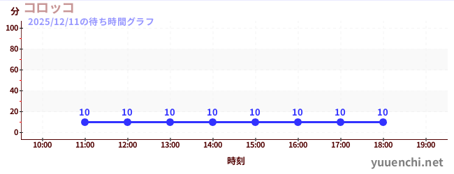 3日前の待ち時間グラフ（コロッコ)