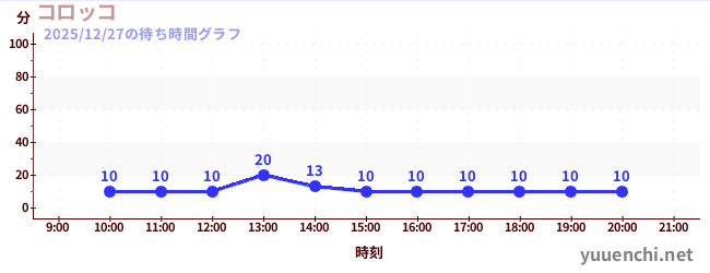 2日前の待ち時間グラフ（コロッコ)
