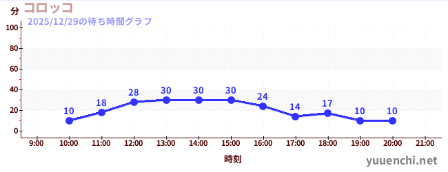 1日前の待ち時間グラフ（コロッコ)