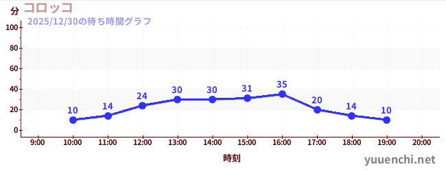 今日のこれまでの待ち時間グラフ（コロッコ)