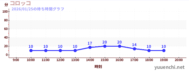 4日前の待ち時間グラフ（コロッコ)