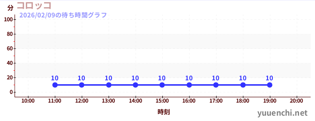 1日前の待ち時間グラフ（コロッコ)