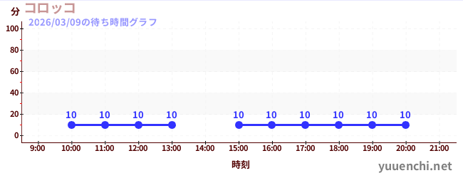 5日前の待ち時間グラフ（コロッコ)