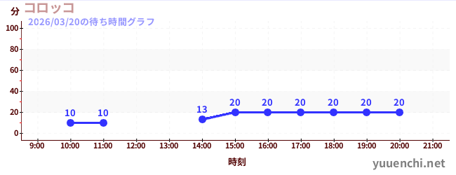 6日前の待ち時間グラフ（コロッコ)