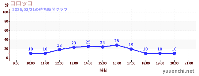 5日前の待ち時間グラフ（コロッコ)