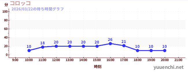 4日前の待ち時間グラフ（コロッコ)