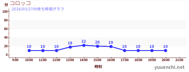 1日前の待ち時間グラフ（コロッコ)